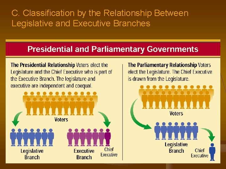 C. Classification by the Relationship Between Legislative and Executive Branches 