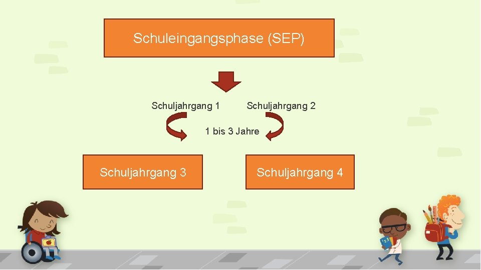 Schuleingangsphase (SEP) Schuljahrgang 1 Schuljahrgang 2 1 bis 3 Jahre Schuljahrgang 3 Schuljahrgang 4