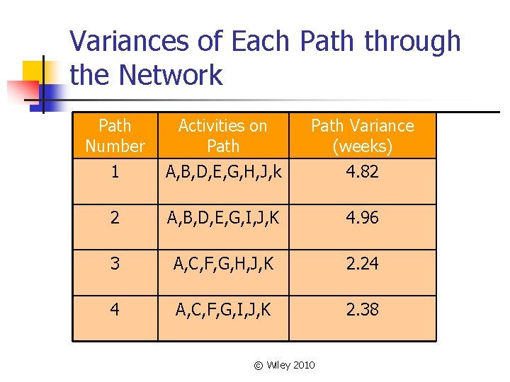 Variances of Each Path through the Network Path Number Activities on Path Variance (weeks)
