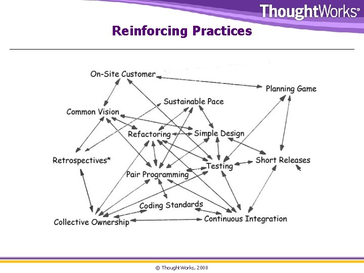 Reinforcing Practices © Thought. Works, 2008 