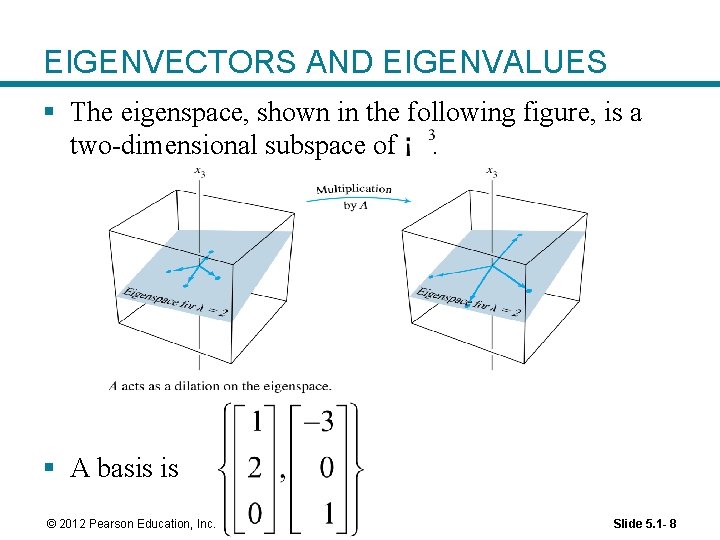 EIGENVECTORS AND EIGENVALUES § The eigenspace, shown in the following figure, is a two-dimensional