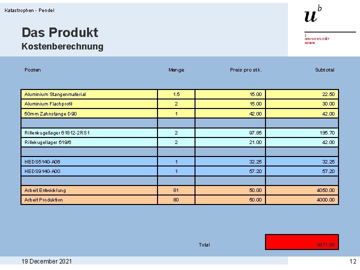 Katastrophen - Pendel Das Produkt Kostenberechnung Posten Preis pro stk. Subtotal 1. 5 15.