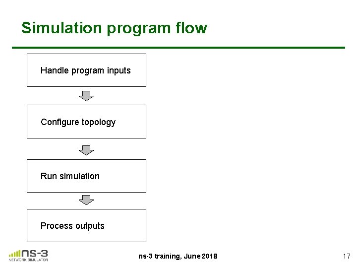 Simulation program flow Handle program inputs Configure topology Run simulation Process outputs ns-3 training,