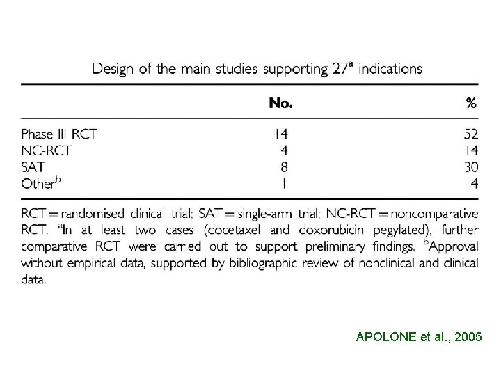 APOLONE et al. , 2005 