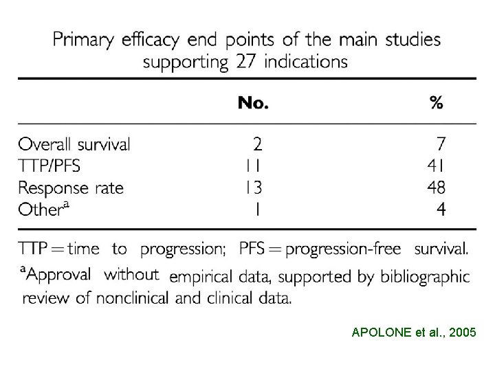 APOLONE et al. , 2005 