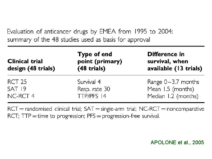 APOLONE et al. , 2005 