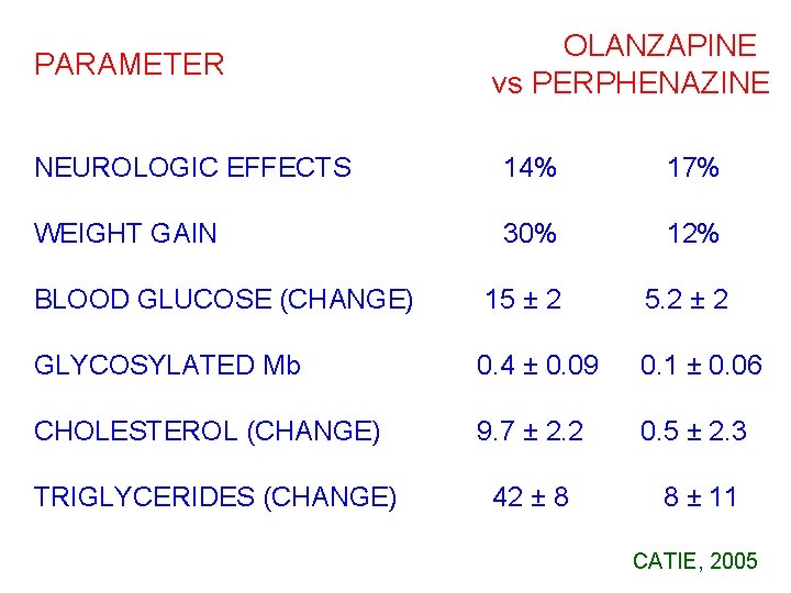 PARAMETER OLANZAPINE vs PERPHENAZINE NEUROLOGIC EFFECTS 14% 17%0 WEIGHT GAIN 30% 12%0 15 ±