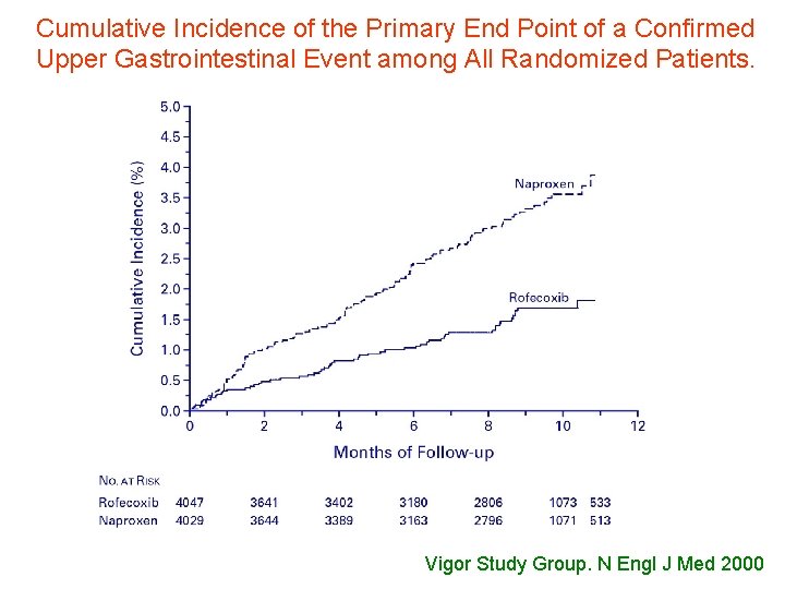 Cumulative Incidence of the Primary End Point of a Confirmed Upper Gastrointestinal Event among