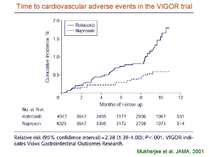 Time to cardiovascular adverse events in the VIGOR trial Mukherjee et al, JAMA, 2001