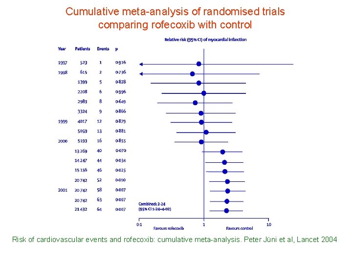 Cumulative meta-analysis of randomised trials comparing rofecoxib with control Risk of cardiovascular events and