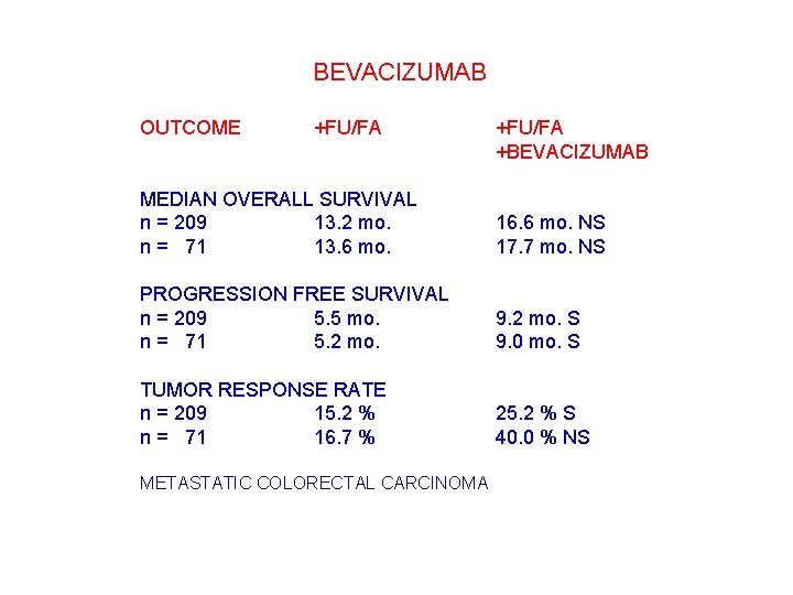 BEVACIZUMAB OUTCOME +FU/FA +BEVACIZUMAB MEDIAN OVERALL SURVIVAL n = 209 13. 2 mo. n