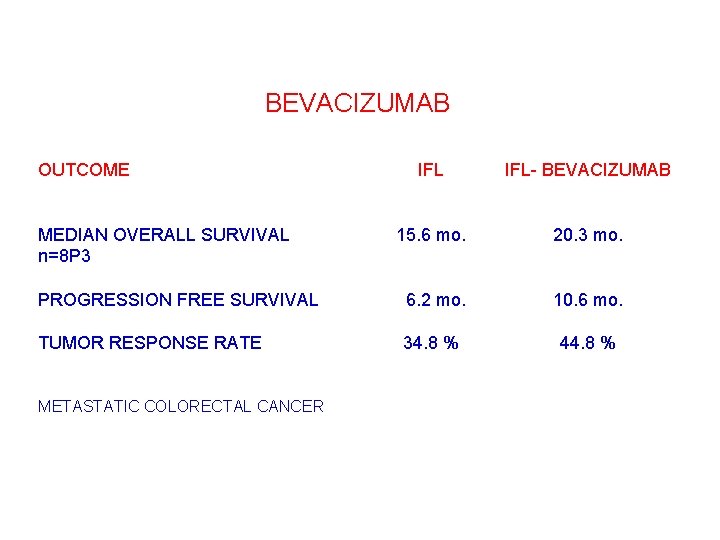 BEVACIZUMAB OUTCOME IFL- BEVACIZUMAB MEDIAN OVERALL SURVIVAL n=8 P 3 15. 6 mo. 20.