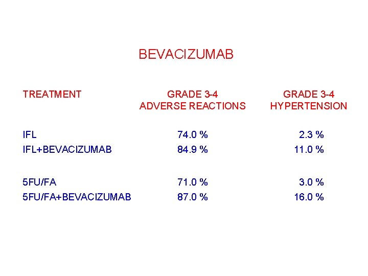 BEVACIZUMAB TREATMENT GRADE 3 -4 ADVERSE REACTIONS GRADE 3 -4 HYPERTENSION IFL+BEVACIZUMAB 74. 0