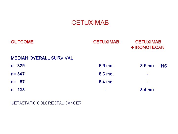 CETUXIMAB OUTCOME CETUXIMAB + IRONOTECAN n= 329 6. 9 mo. 8. 5 mo. n=