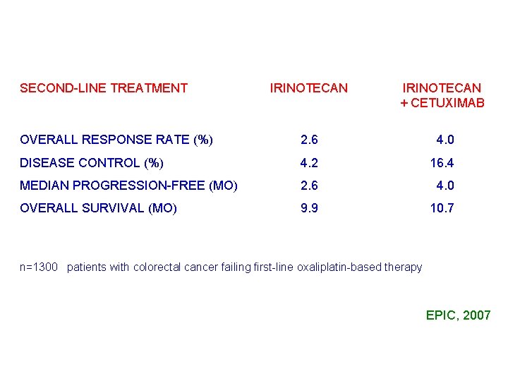 SECOND-LINE TREATMENT IRINOTECAN + CETUXIMAB OVERALL RESPONSE RATE (%) 2. 6 04. 0 DISEASE
