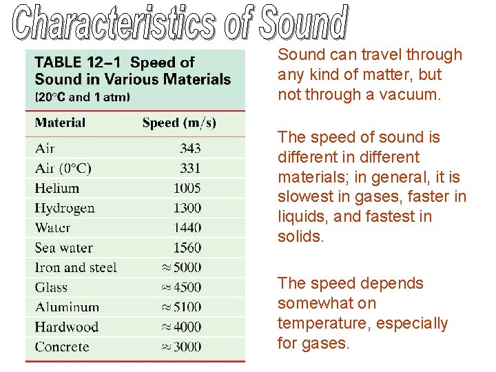 Sound can travel through any kind of matter, but not through a vacuum. The