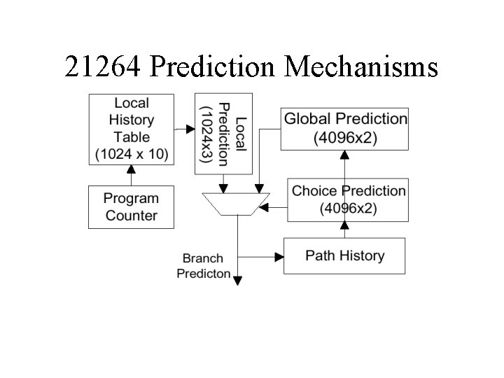 21264 Prediction Mechanisms 