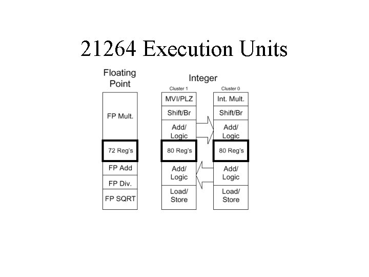 21264 Execution Units 
