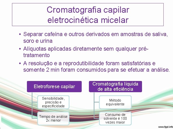 Cromatografia capilar eletrocinética micelar • Separar cafeína e outros derivados em amostras de saliva,