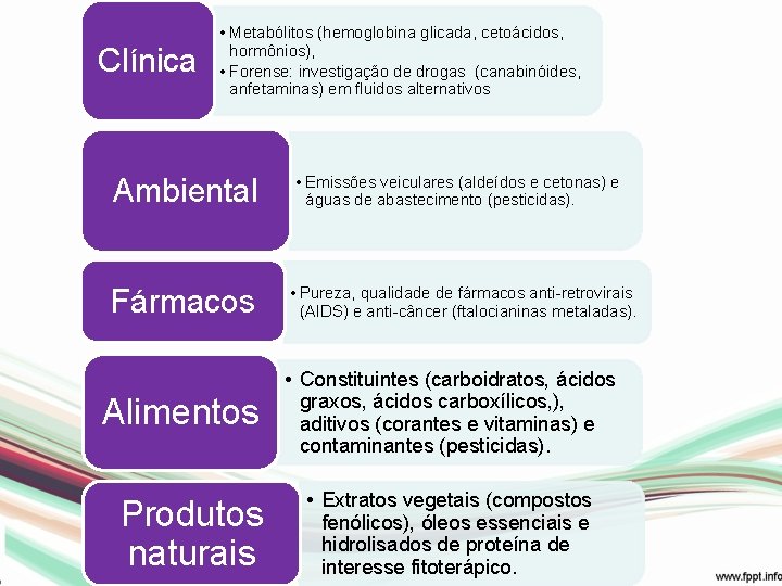 Clínica • Metabólitos (hemoglobina glicada, cetoácidos, hormônios), • Forense: investigação de drogas (canabinóides, anfetaminas)