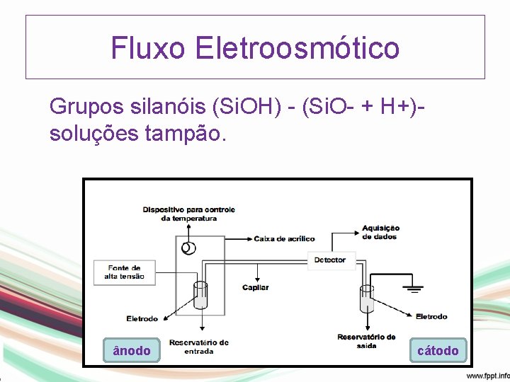 Fluxo Eletroosmótico Grupos silanóis (Si. OH) - (Si. O- + H+)soluções tampão. ânodo cátodo