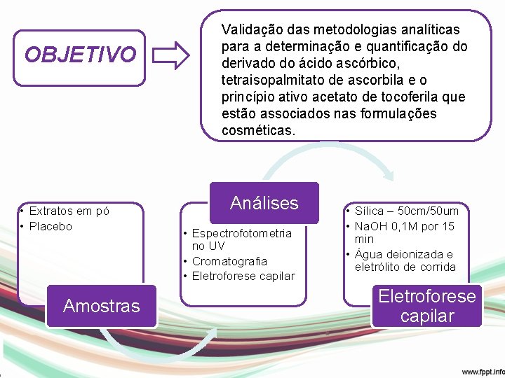 OBJETIVO • Extratos em pó • Placebo Amostras Validação das metodologias analíticas para a