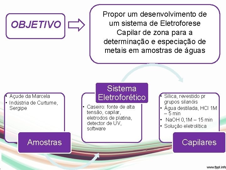 OBJETIVO • Açude da Marcela • Indústria de Curtume, Sergipe Amostras Propor um desenvolvimento