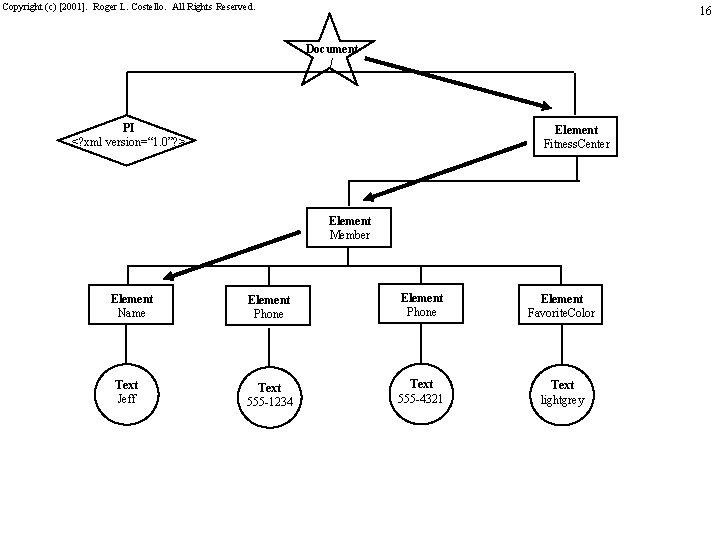 Copyright (c) [2001]. Roger L. Costello. All Rights Reserved. 16 Document / PI <?