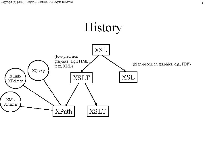 Copyright (c) [2001]. Roger L. Costello. All Rights Reserved. 3 History XSL (low-precision graphics,