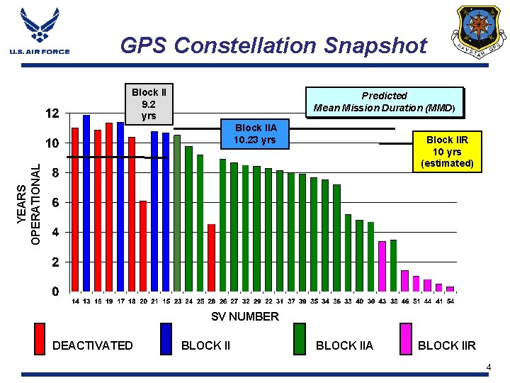 GPS Constellation Snapshot Block II 9. 2 yrs Predicted Mean Mission Duration (MMD) Block