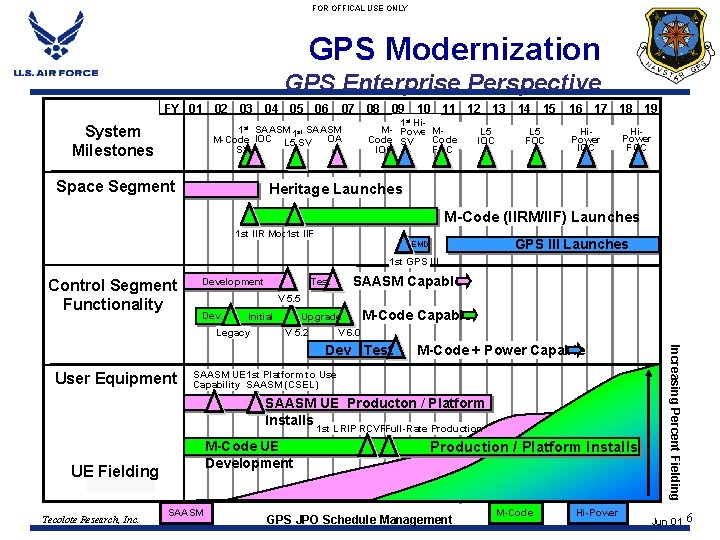 FOR OFFICAL USE ONLY GPS Modernization GPS Enterprise Perspective FY 01 02 03 04