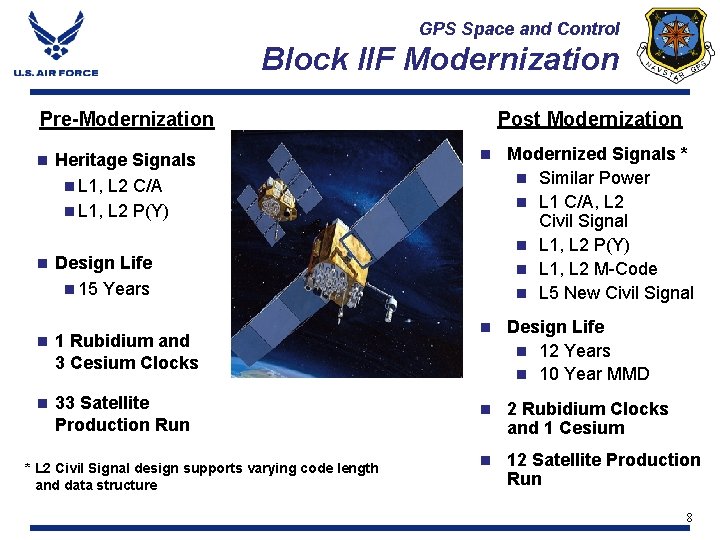 GPS Space and Control Block IIF Modernization Post Modernization Pre-Modernization n Heritage Signals n