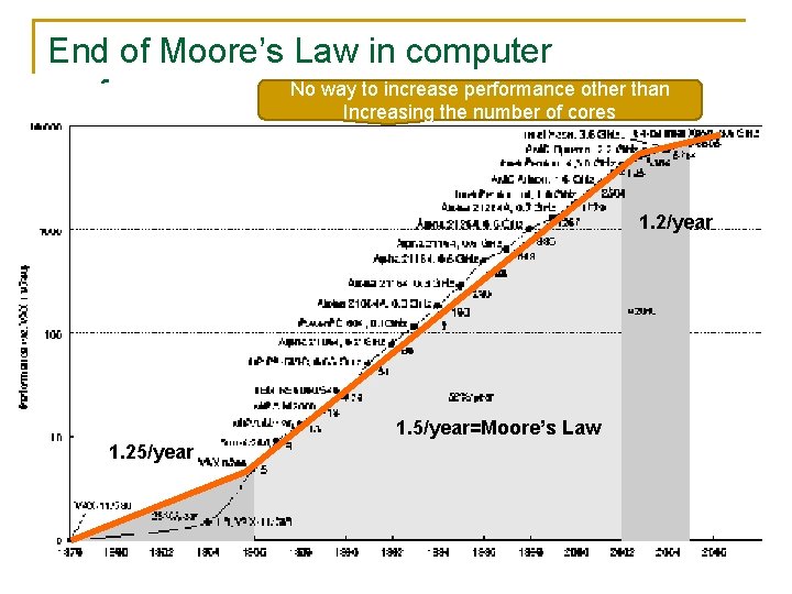 End of Moore’s Law in computer to increase performance other than performance No way.