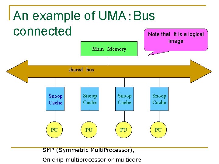 An example of UMA：Bus connected Note that it is a logical image Main Memory