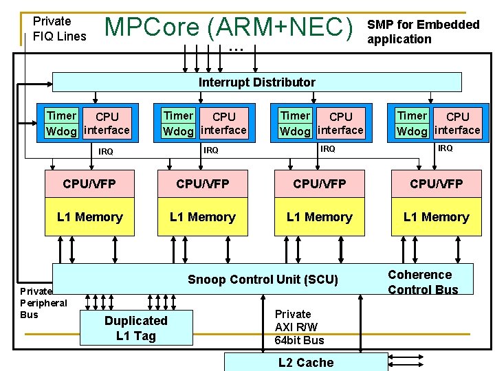 Private FIQ Lines MPCore (ARM+NEC) … SMP for Embedded application Interrupt Distributor Timer CPU