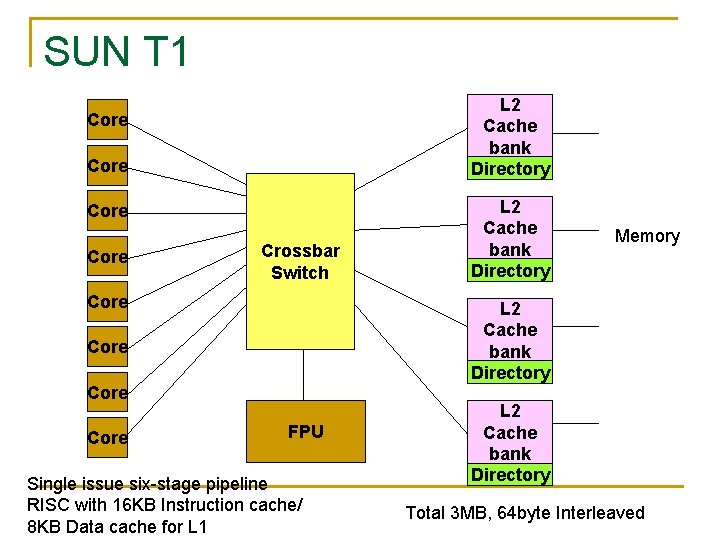 SUN T 1 L 2 Cache bank Directory Core Crossbar Switch Core Memory L