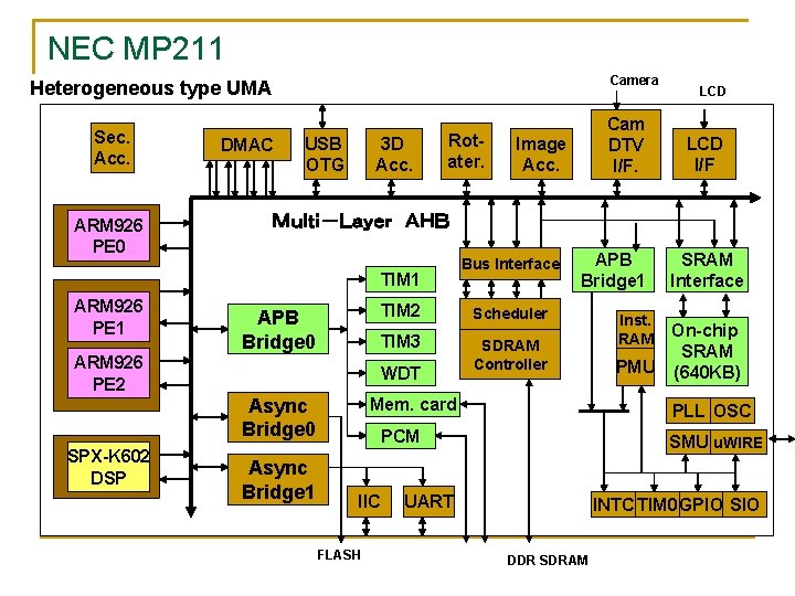 NEC MP 211 Camera Heterogeneous type UMA Sec. Acc. ARM 926 PE 0 DMAC