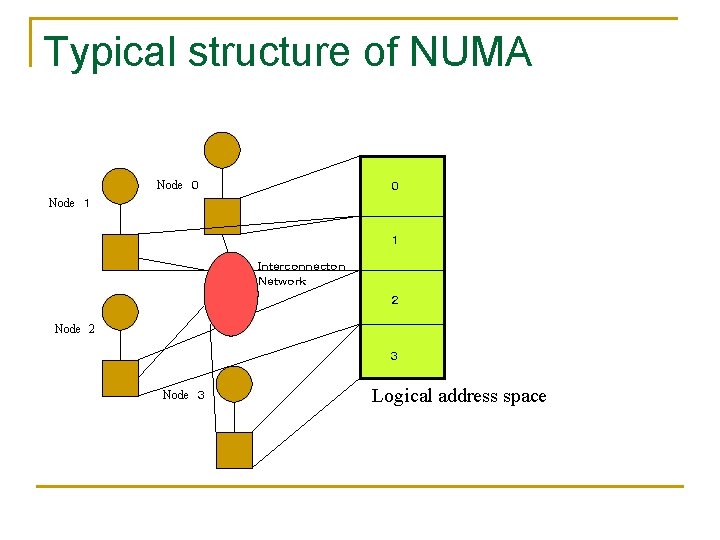 Typical structure of NUMA Node ０ ０ Node １ １ Ｉｎｔｅｒｃｏｎｎｅｃｔｏｎ Ｎｅｔｗｏｒｋ ２ Node