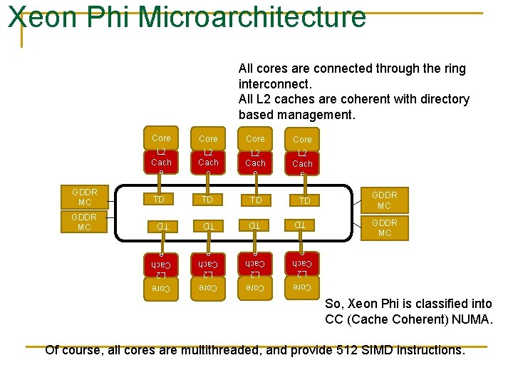 Xeon Phi Microarchitecture All cores are connected through the ring interconnect. All L 2