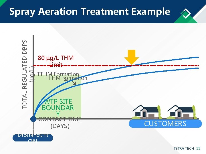 TOTAL REGULATED DBPS (µg/L) Spray Aeration Treatment Example 80 µg/L THM Limit TTHM Formation