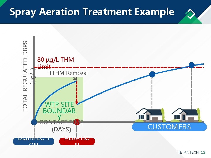 TOTAL REGULATED DBPS (µg/L) Spray Aeration Treatment Example 80 µg/L THM Limit TTHM Removal