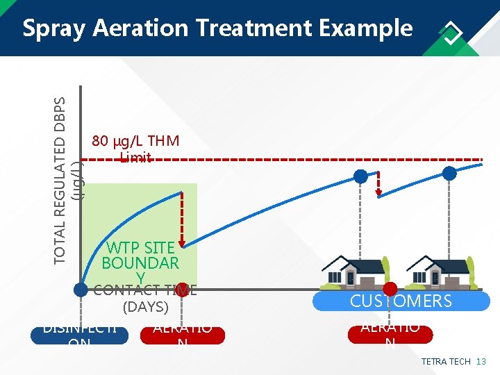 TOTAL REGULATED DBPS (µg/L) Spray Aeration Treatment Example 80 µg/L THM Limit WTP SITE