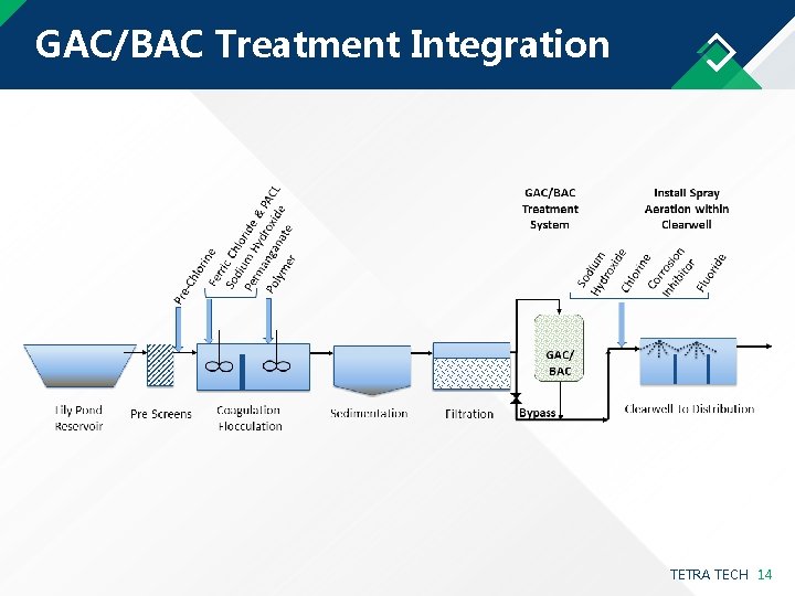 GAC/BAC Treatment Integration TETRA TECH 14 