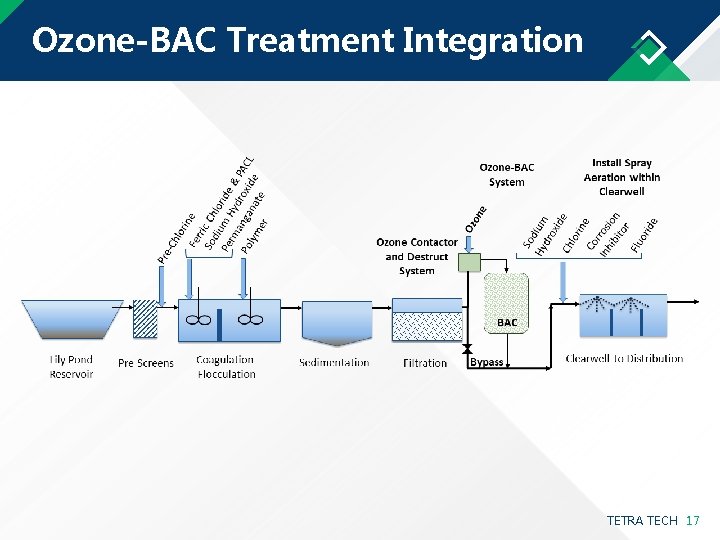 Ozone-BAC Treatment Integration TETRA TECH 17 