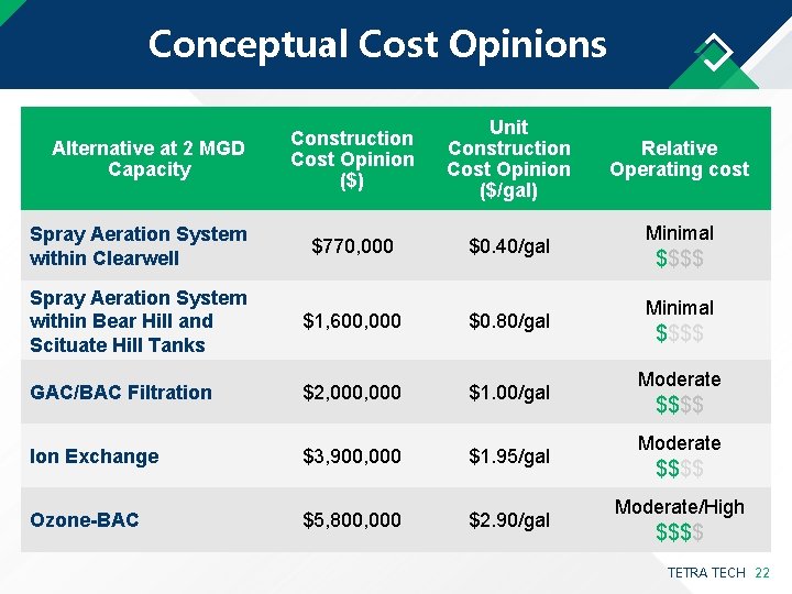 Conceptual Cost Opinions Construction Cost Opinion ($) Unit Construction Cost Opinion ($/gal) Spray Aeration