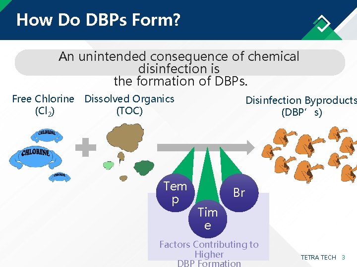 How Do DBPs Form? An unintended consequence of chemical disinfection is the formation of