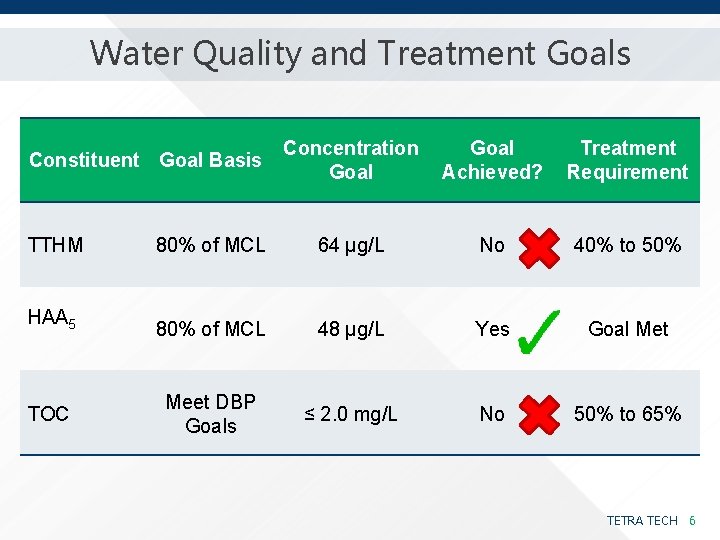 Water Quality and Treatment Goals Constituent Goal Basis Concentration Goal Achieved? Treatment Requirement TTHM