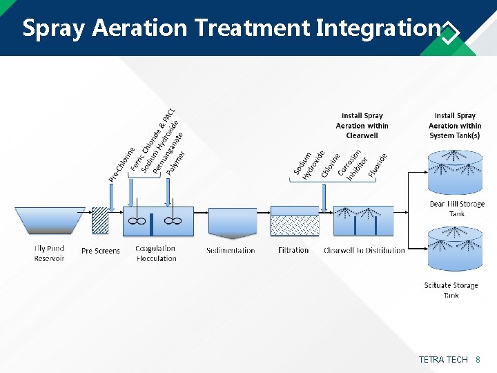 Spray Aeration Treatment Integration TETRA TECH 8 