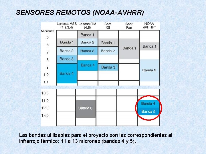 SENSORES REMOTOS (NOAA-AVHRR) Las bandas utilizables para el proyecto son las correspondientes al infrarrojo