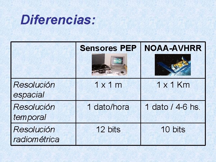 Diferencias: Sensores PEP NOAA-AVHRR Resolución espacial Resolución temporal Resolución radiométrica 1 x 1 m